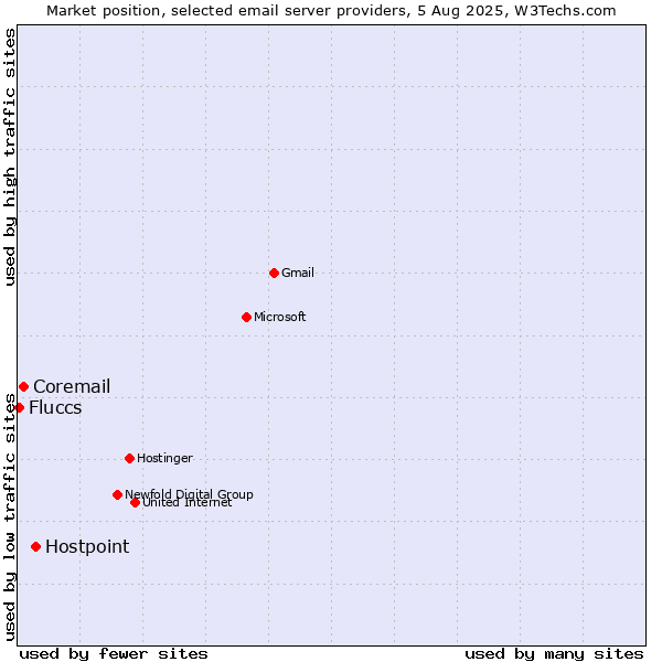 Market position of Hostpoint vs. Coremail vs. Fluccs