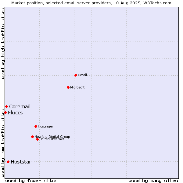Market position of Hoststar vs. Coremail vs. Fluccs
