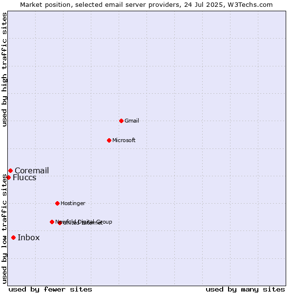 Market position of Inbox vs. Coremail vs. Fluccs