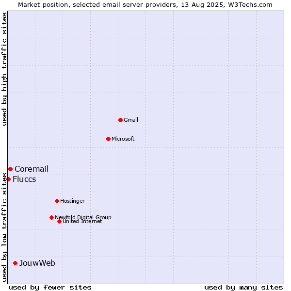 Market position of JouwWeb vs. Coremail vs. Fluccs