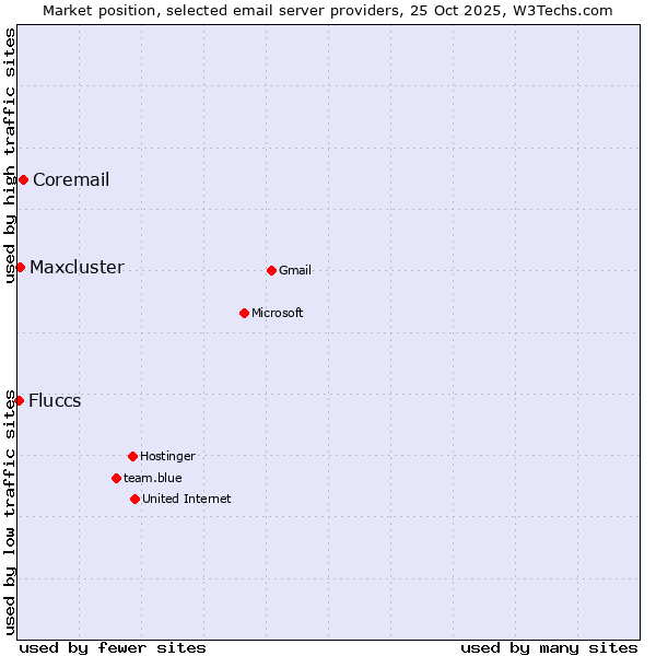 Market position of Coremail vs. Maxcluster vs. Fluccs