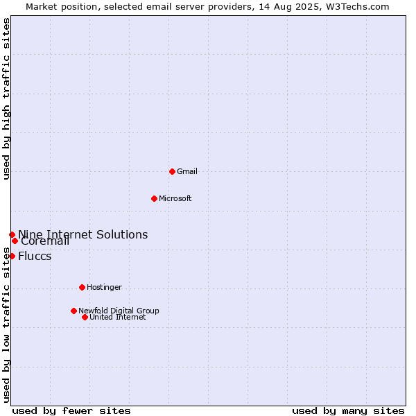 Market position of Coremail vs. Nine Internet Solutions vs. Fluccs