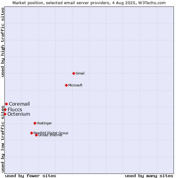 Market position of Coremail vs. Fluccs vs. Octenium