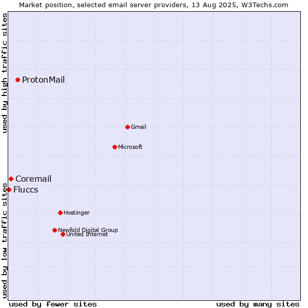 Market position of ProtonMail vs. Coremail vs. Fluccs