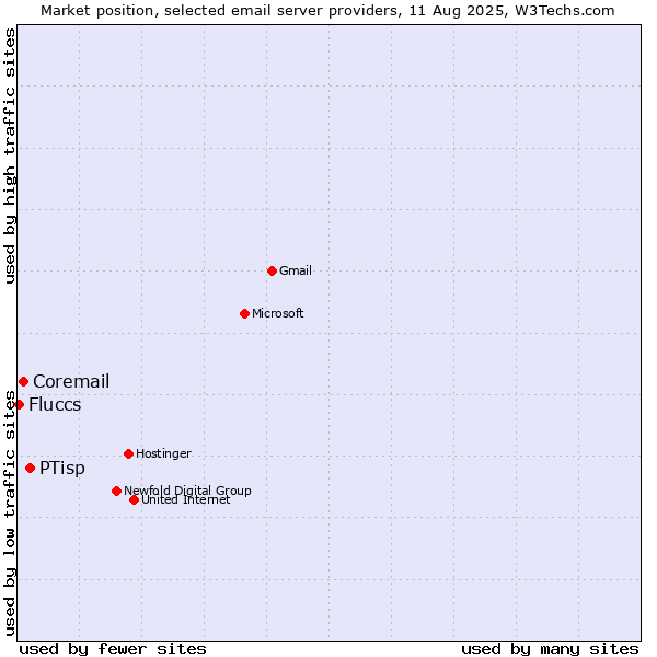 Market position of PTisp vs. Coremail vs. Fluccs