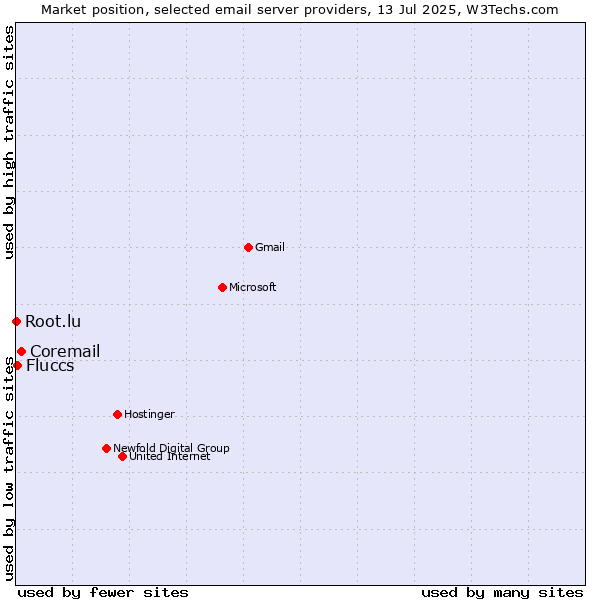 Market position of Coremail vs. Fluccs vs. Root.lu