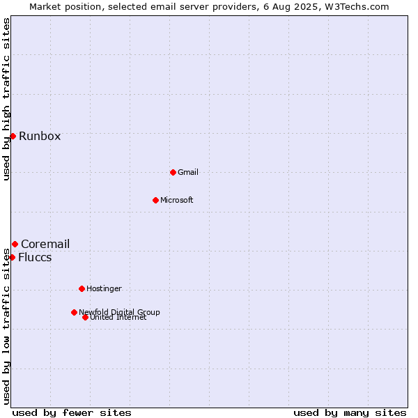 Market position of Coremail vs. Runbox vs. Fluccs