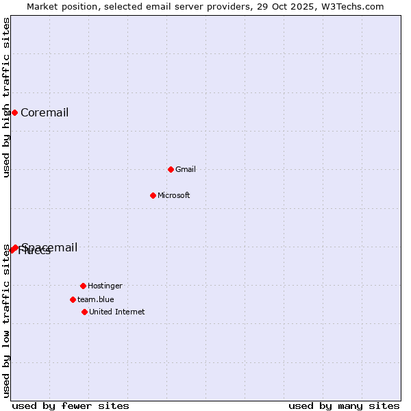Market position of Spacemail vs. Coremail vs. Fluccs