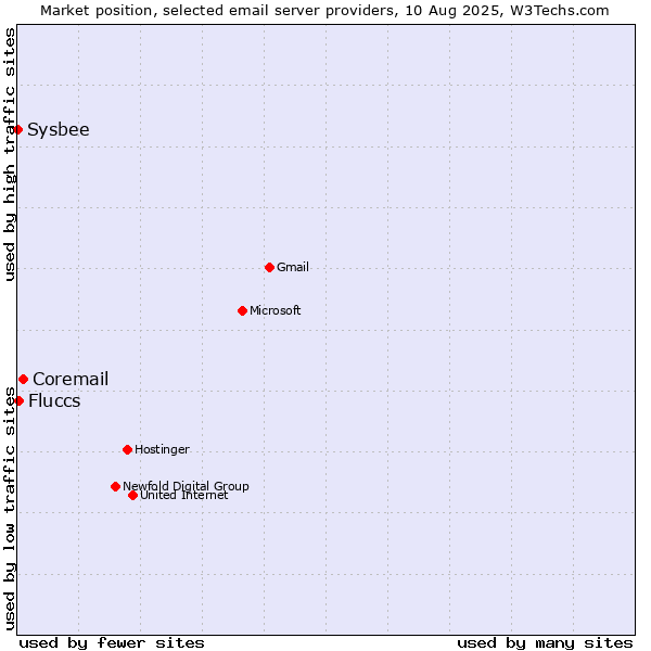 Market position of Coremail vs. Fluccs vs. Sysbee