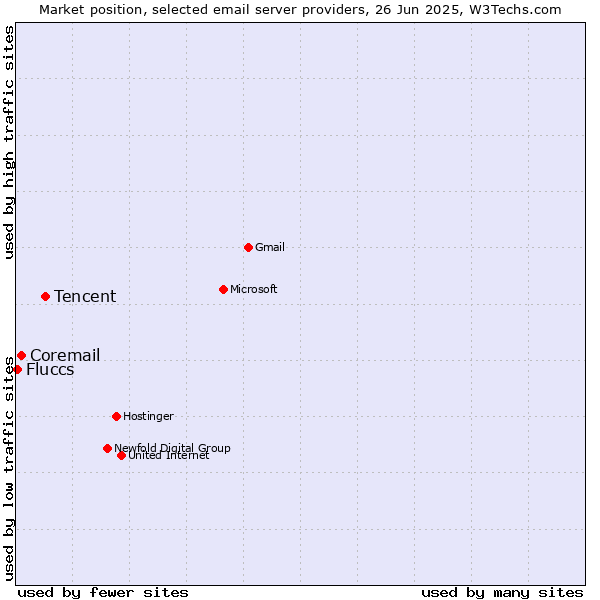 Market position of Tencent vs. Coremail vs. Fluccs
