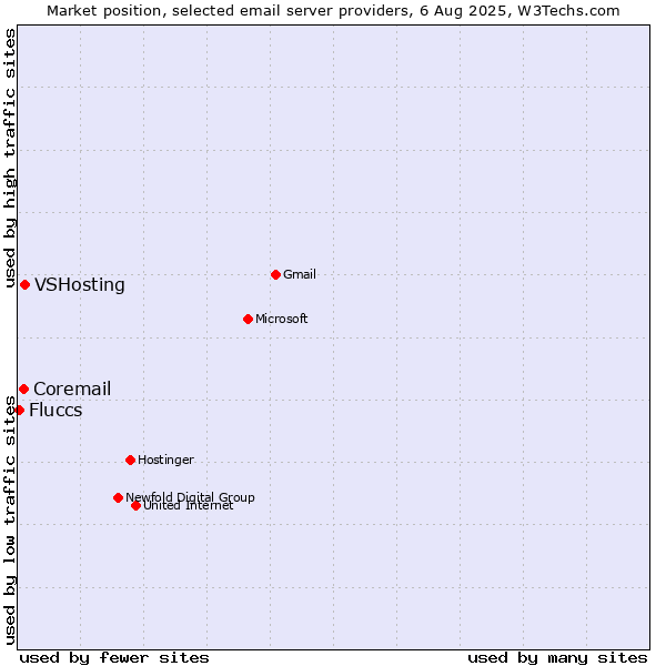 Market position of VSHosting vs. Coremail vs. Fluccs