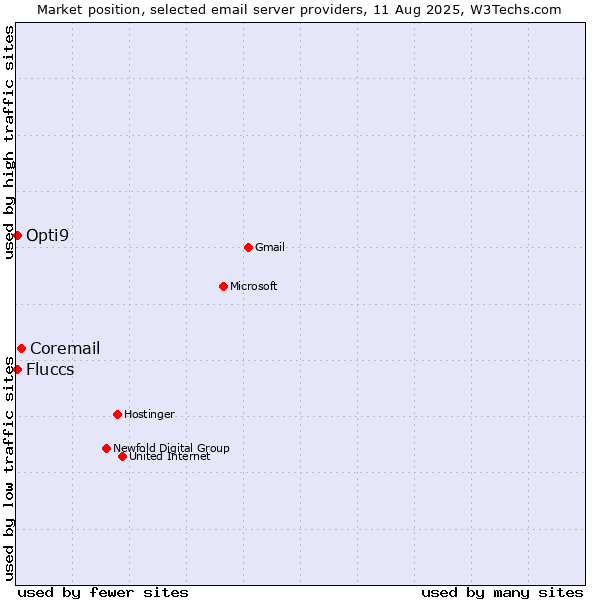 Market position of Coremail vs. Fluccs vs. Opti9