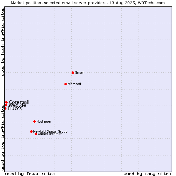 Market position of Coremail vs. Web.de vs. Fluccs