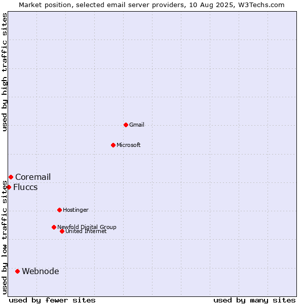 Market position of Webnode vs. Coremail vs. Fluccs