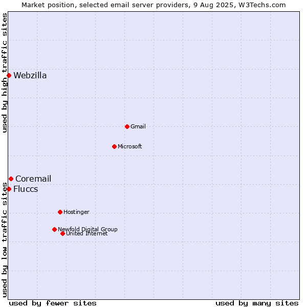 Market position of Coremail vs. Fluccs vs. Webzilla