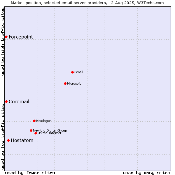 Market position of Hostatom vs. Forcepoint vs. Coremail