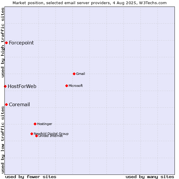Market position of Forcepoint vs. Coremail vs. HostForWeb