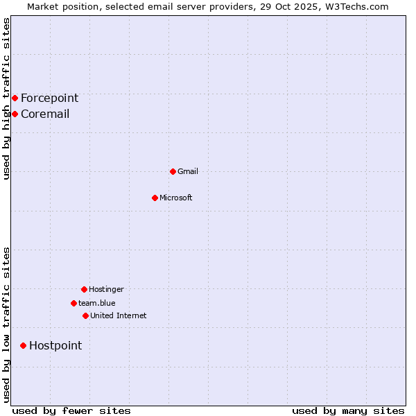 Market position of Hostpoint vs. Forcepoint vs. Coremail