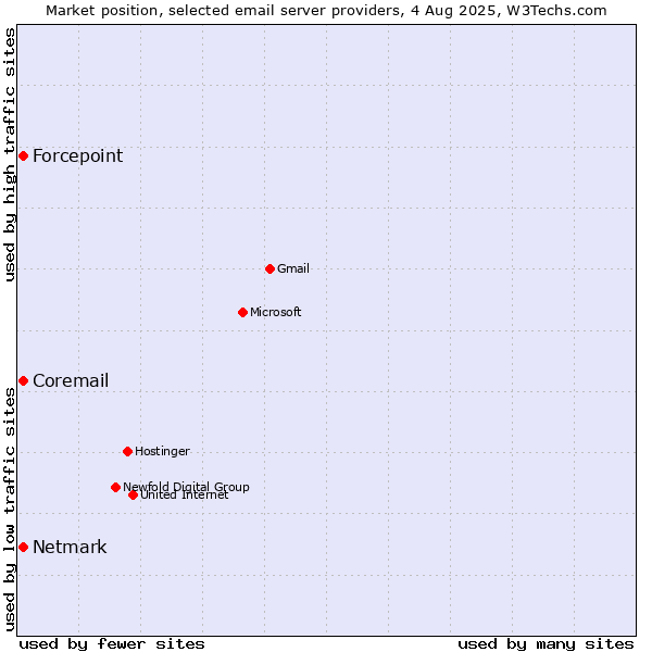 Market position of Forcepoint vs. Netmark vs. Coremail