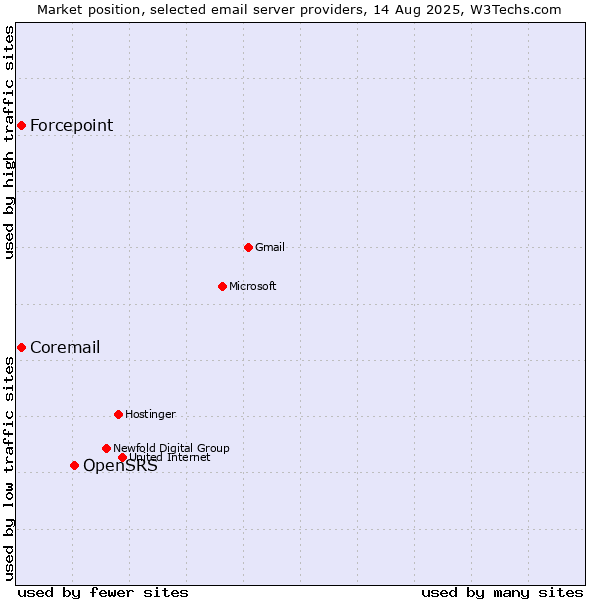 Market position of OpenSRS vs. Forcepoint vs. Coremail