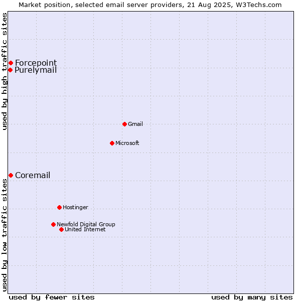 Market position of Forcepoint vs. Coremail vs. Purelymail