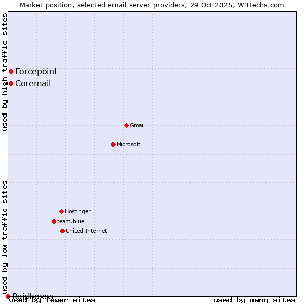 Market position of Forcepoint vs. Coremail vs. Raidboxes