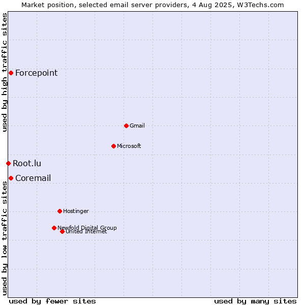 Market position of Forcepoint vs. Coremail vs. Root.lu