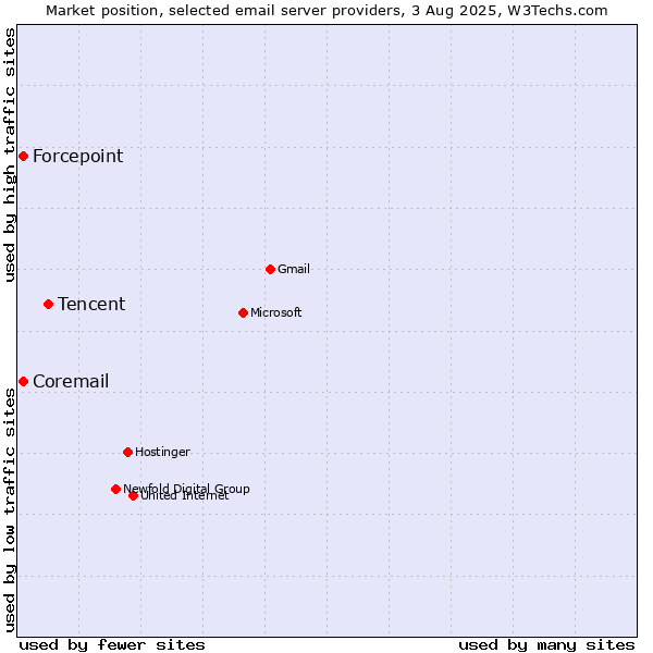 Market position of Tencent vs. Forcepoint vs. Coremail