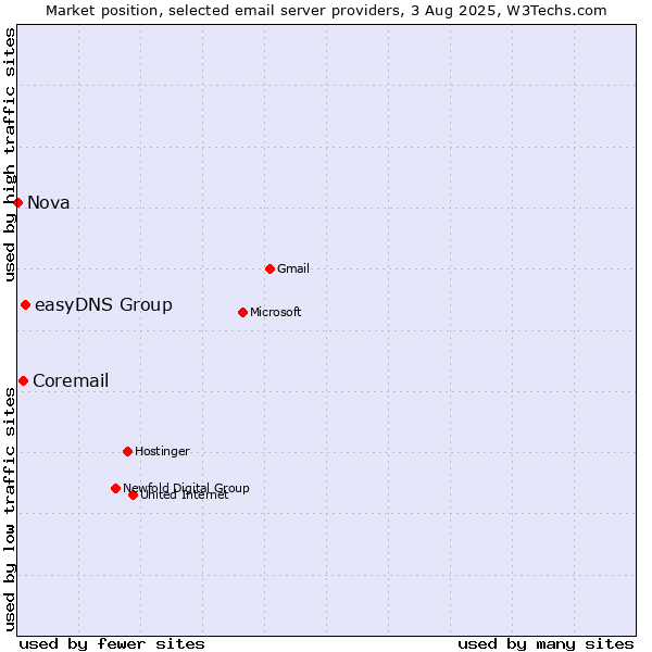 Market position of easyDNS Group vs. Coremail vs. Nova