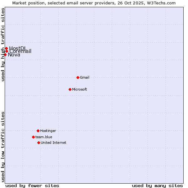 Market position of Coremail vs. HostDL vs. Nova