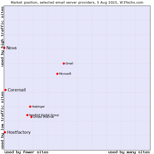 Market position of Coremail vs. Hostfactory vs. Nova