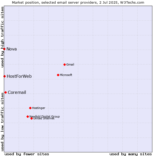 Market position of Coremail vs. HostForWeb vs. Nova