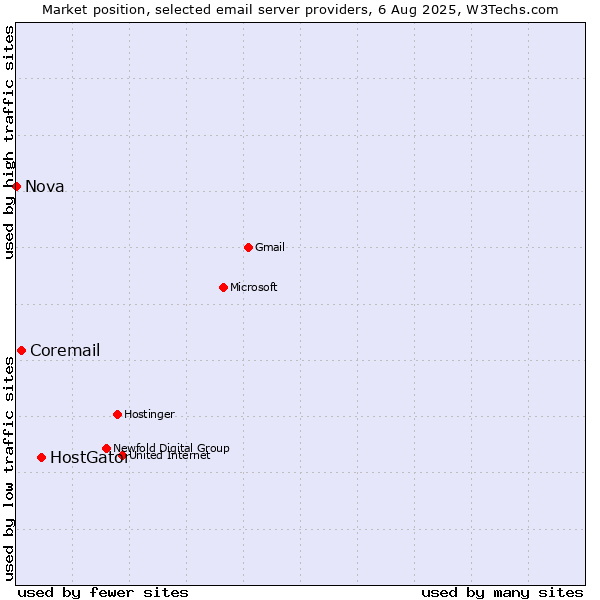 Market position of HostGator vs. Coremail vs. Nova
