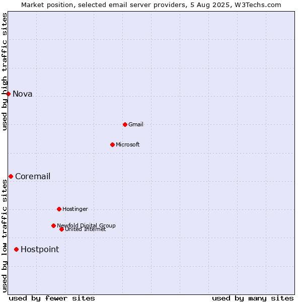 Market position of Hostpoint vs. Coremail vs. Nova