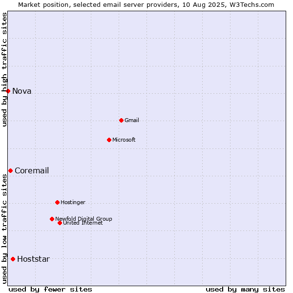 Market position of Hoststar vs. Coremail vs. Nova