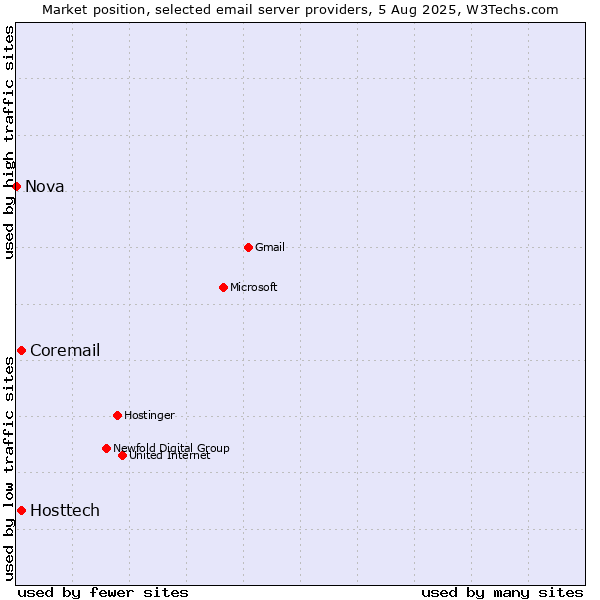 Market position of Hosttech vs. Coremail vs. Nova