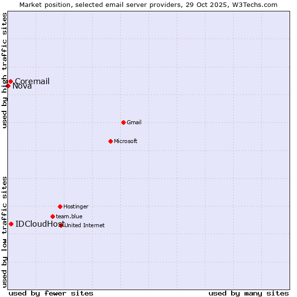 Market position of IDCloudHost vs. Coremail vs. Nova