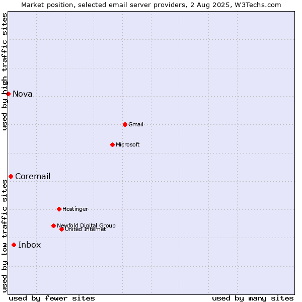 Market position of Inbox vs. Coremail vs. Nova