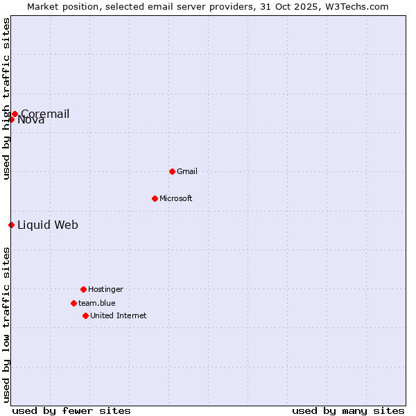 Market position of Coremail vs. Nova vs. Liquid Web