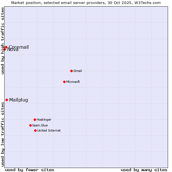 Market position of Mailplug vs. Coremail vs. Nova