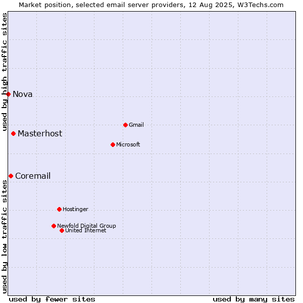 Market position of Masterhost vs. Coremail vs. Nova