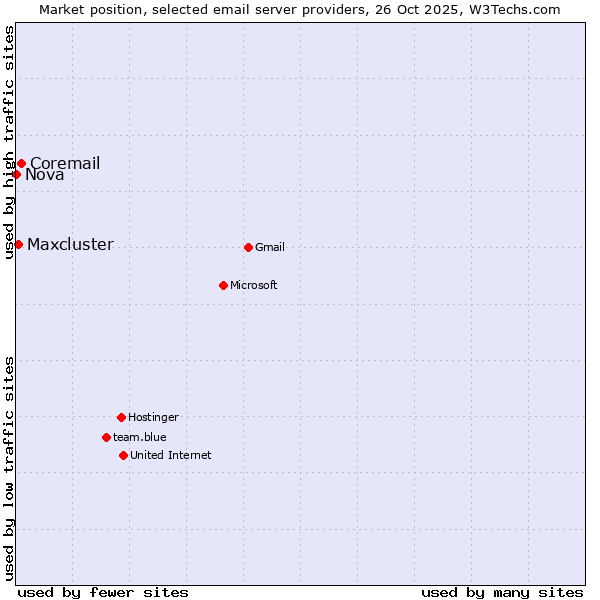 Market position of Coremail vs. Maxcluster vs. Nova