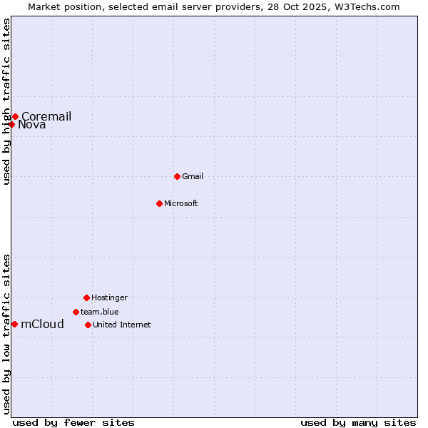 Market position of Coremail vs. mCloud vs. Nova