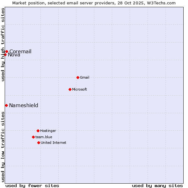 Market position of Coremail vs. Nameshield vs. Nova