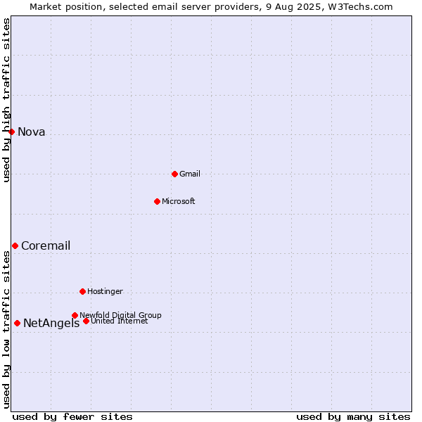 Market position of NetAngels vs. Coremail vs. Nova