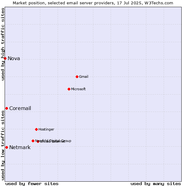 Market position of Netmark vs. Coremail vs. Nova
