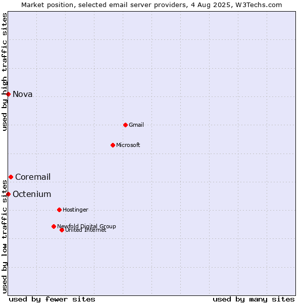 Market position of Coremail vs. Nova vs. Octenium