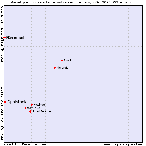 Market position of Opalstack vs. Coremail vs. Nova