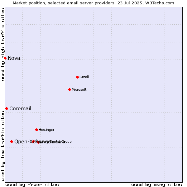 Market position of Open-Xchange vs. Coremail vs. Nova