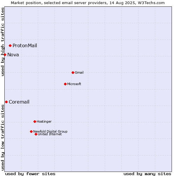 Market position of ProtonMail vs. Coremail vs. Nova
